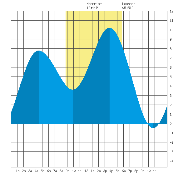 Unavikshak Island tide chart for Sunday, November 3, 2024