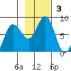Unavikshak Island tide chart for Sunday, November 3, 2024