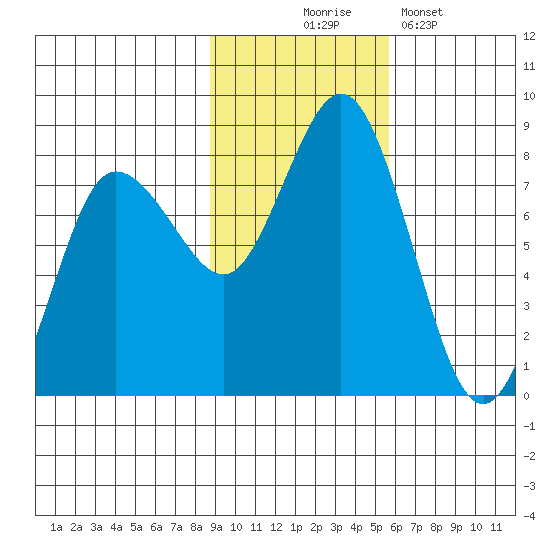 Unavikshak Island tide chart for Monday, November 4, 2024