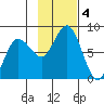 Unavikshak Island tide chart for Monday, November 4, 2024