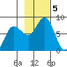 Unavikshak Island tide chart for Tuesday, November 5, 2024
