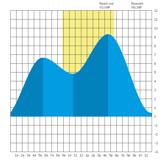 Unavikshak Island tide chart for Wednesday, November 6, 2024