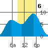 Unavikshak Island tide chart for Wednesday, November 6, 2024
