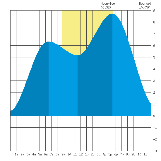 Unavikshak Island tide chart for Thursday, November 7, 2024