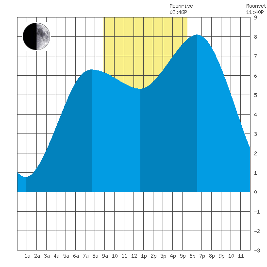 Unavikshak Island tide chart for Friday, November 8, 2024