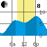Unavikshak Island tide chart for Friday, November 8, 2024