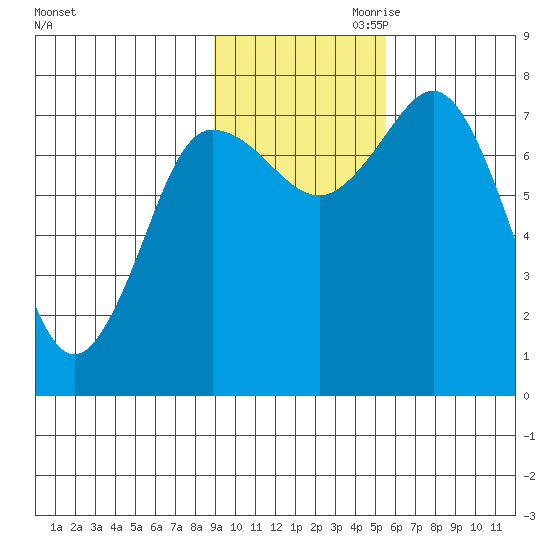 Unavikshak Island tide chart for Saturday, November 9, 2024