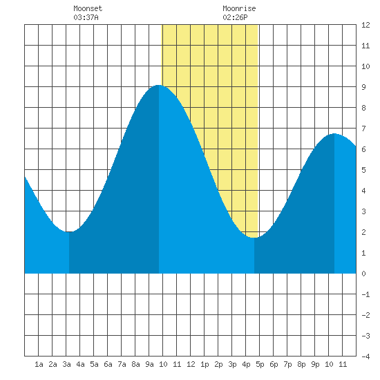Unavikshak Island tide chart for Tuesday, December 10, 2024