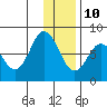 Unavikshak Island tide chart for Tuesday, December 10, 2024