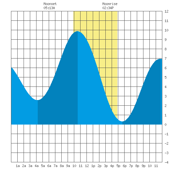 Unavikshak Island tide chart for Wednesday, December 11, 2024