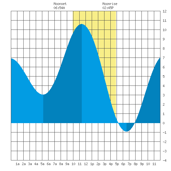 Unavikshak Island tide chart for Thursday, December 12, 2024