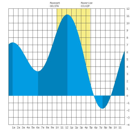 Unavikshak Island tide chart for Friday, December 13, 2024