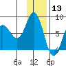 Unavikshak Island tide chart for Friday, December 13, 2024