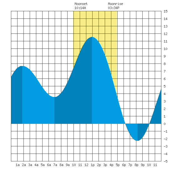 Unavikshak Island tide chart for Saturday, December 14, 2024