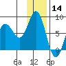 Unavikshak Island tide chart for Saturday, December 14, 2024
