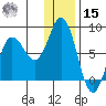 Unavikshak Island tide chart for Sunday, December 15, 2024