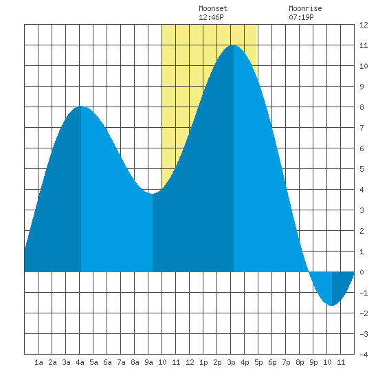 Unavikshak Island tide chart for Tuesday, December 17, 2024