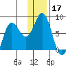 Unavikshak Island tide chart for Tuesday, December 17, 2024