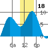 Unavikshak Island tide chart for Wednesday, December 18, 2024