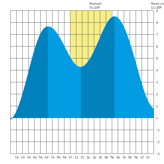 Unavikshak Island tide chart for Friday, December 20, 2024