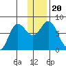 Unavikshak Island tide chart for Friday, December 20, 2024