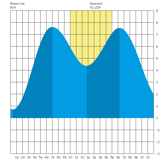 Unavikshak Island tide chart for Saturday, December 21, 2024