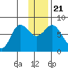 Unavikshak Island tide chart for Saturday, December 21, 2024