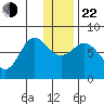 Unavikshak Island tide chart for Sunday, December 22, 2024