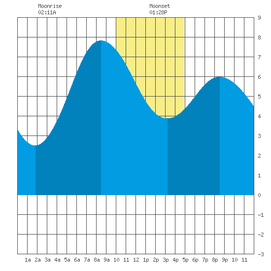 Unavikshak Island tide chart for Monday, December 23, 2024