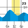 Unavikshak Island tide chart for Monday, December 23, 2024