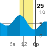 Unavikshak Island tide chart for Wednesday, December 25, 2024