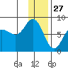 Unavikshak Island tide chart for Friday, December 27, 2024