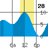 Unavikshak Island tide chart for Saturday, December 28, 2024