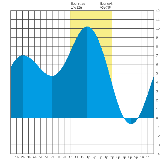 Unavikshak Island tide chart for Sunday, December 29, 2024