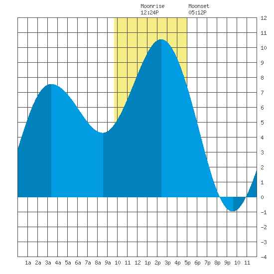 Unavikshak Island tide chart for Monday, December 2, 2024