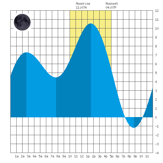 Unavikshak Island tide chart for Monday, December 30, 2024
