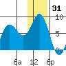 Unavikshak Island tide chart for Tuesday, December 31, 2024