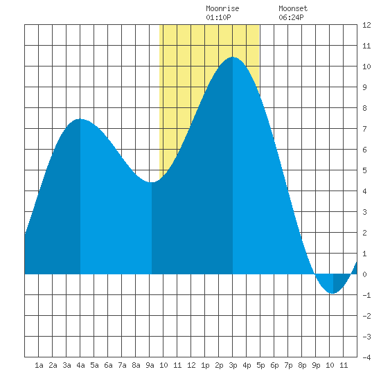 Unavikshak Island tide chart for Tuesday, December 3, 2024