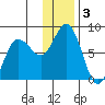Unavikshak Island tide chart for Tuesday, December 3, 2024