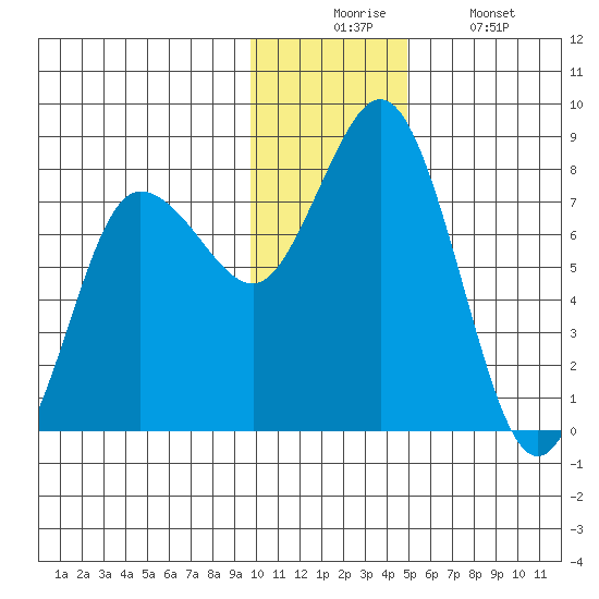 Unavikshak Island tide chart for Wednesday, December 4, 2024