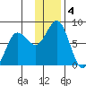 Unavikshak Island tide chart for Wednesday, December 4, 2024