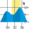 Unavikshak Island tide chart for Thursday, December 5, 2024
