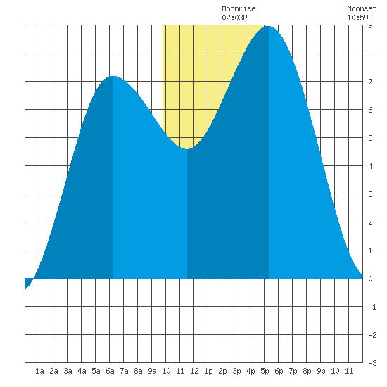 Unavikshak Island tide chart for Friday, December 6, 2024