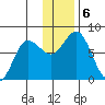 Unavikshak Island tide chart for Friday, December 6, 2024