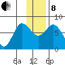Unavikshak Island tide chart for Sunday, December 8, 2024