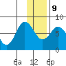 Unavikshak Island tide chart for Monday, December 9, 2024