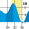Unavikshak Island tide chart for Friday, January 10, 2025
