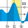 Unavikshak Island tide chart for Saturday, January 11, 2025