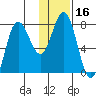 Unavikshak Island tide chart for Thursday, January 16, 2025