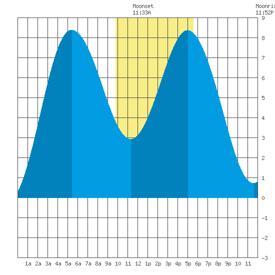 Unavikshak Island tide chart for Saturday, January 18, 2025